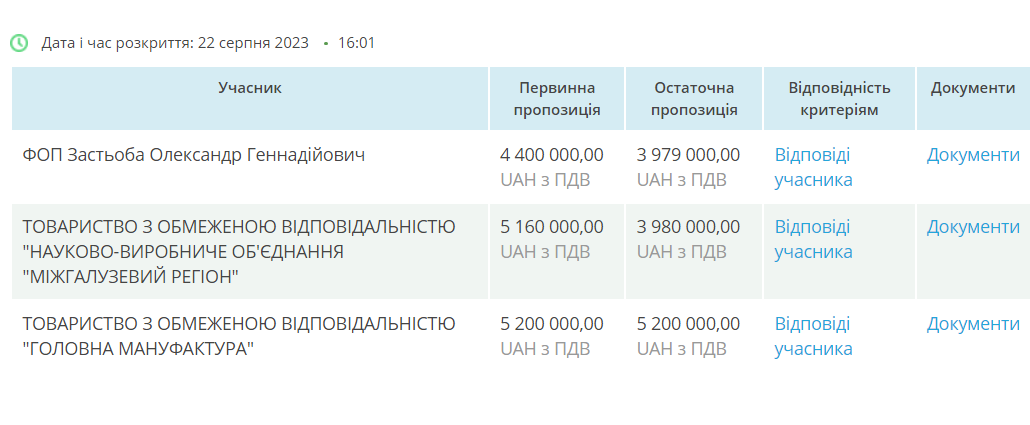 Цінові пропозиції учасників торгів, які оголосила Криворізька міська рада на закупівлю 40 квадрокоптерів 
