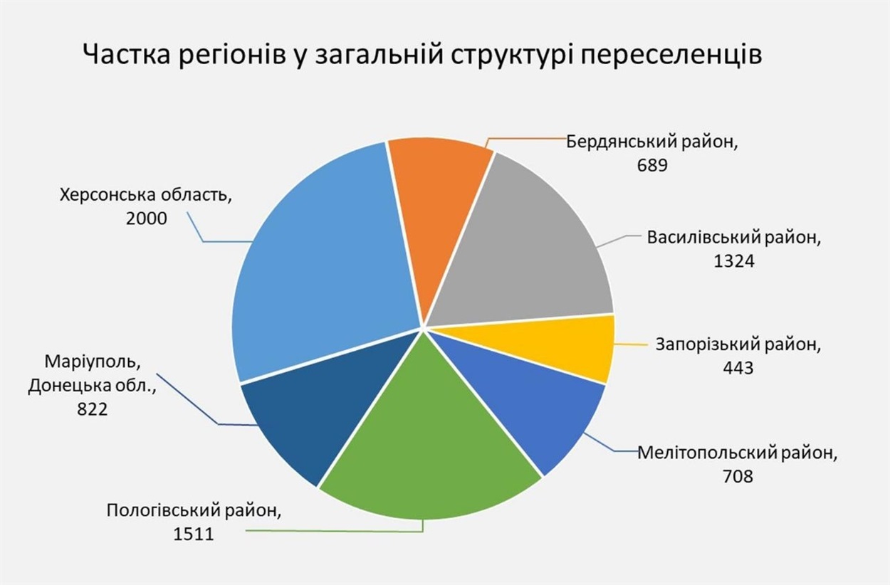 Інфографіка щодо кількості евакуйованих людей, що прибувають у Запоріжжя