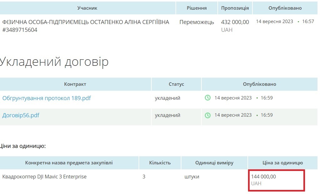 Нововолинська міська рада закупила аналогічний квадрокоптер DJI Mavic 3 Enterprise за 144 000 грн.
