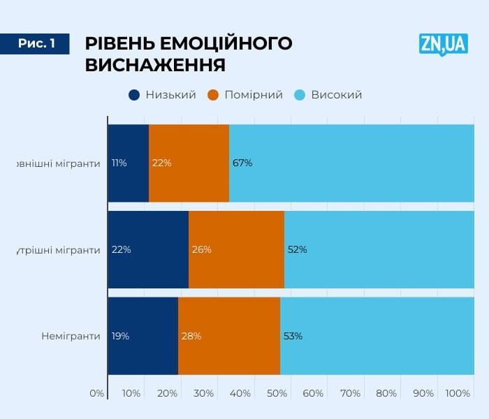 Дослідження рівня емоціонального виснаження
