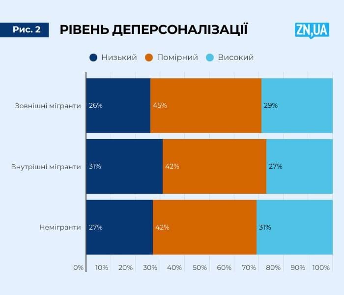 Оцінка рівня деперсоналізації