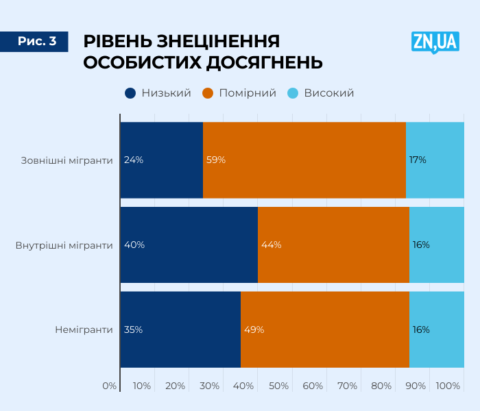 Дослідження рівня знецінення особистих досягнень