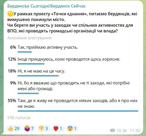 Більшість бердянців, які відповіли на це опитування, не мають доступу до корисних заходів для ВПО