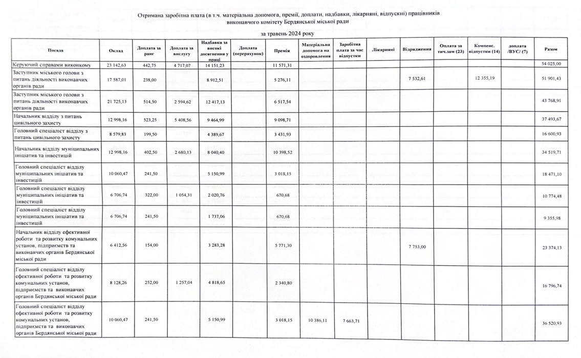 Отримані зарплати в тому числі премії, надбавки, відпускні, лікарняні працівників Виконавчого комітету БМР 